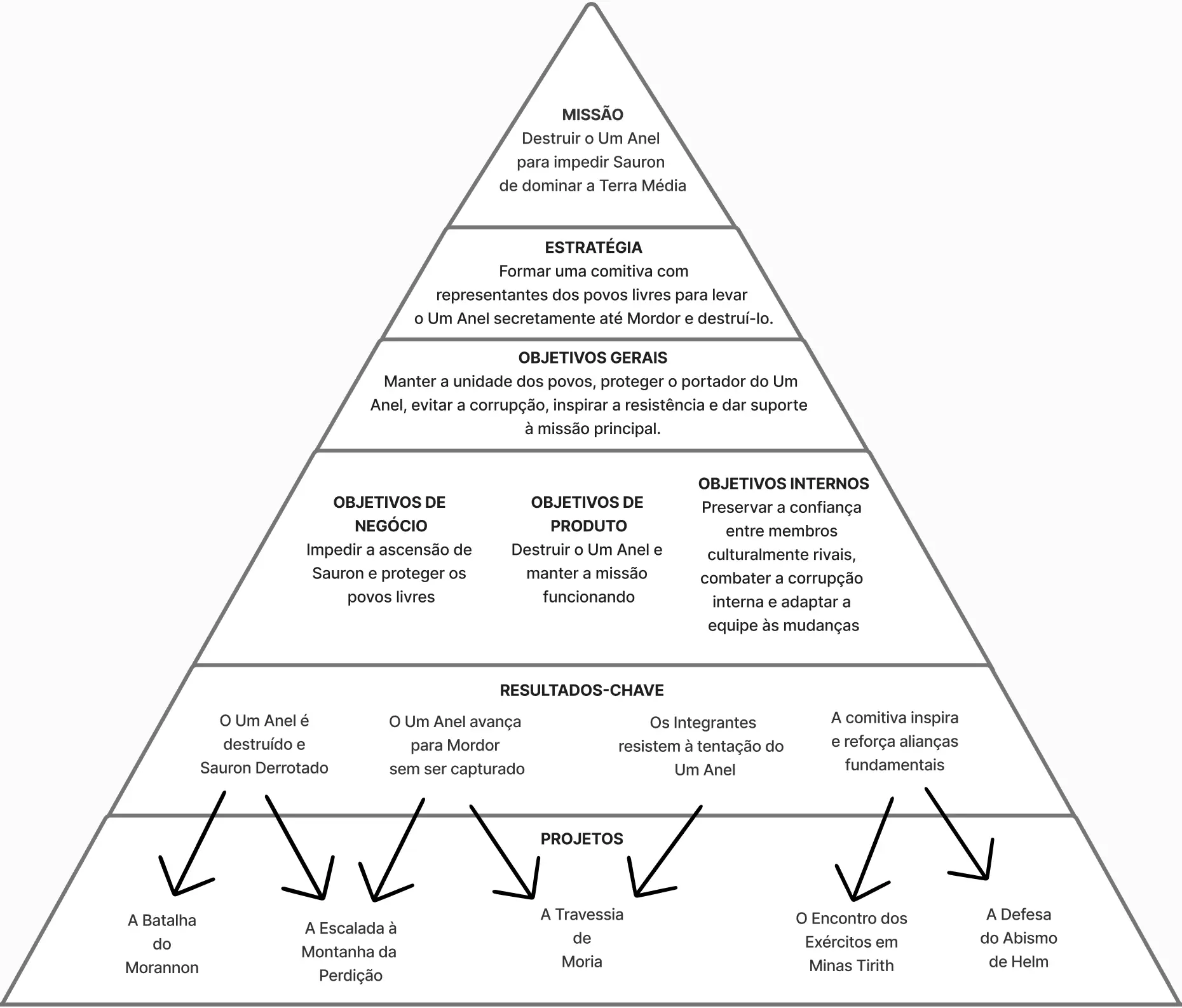 Pirâmide da Clareza em Senhor dos Anéis