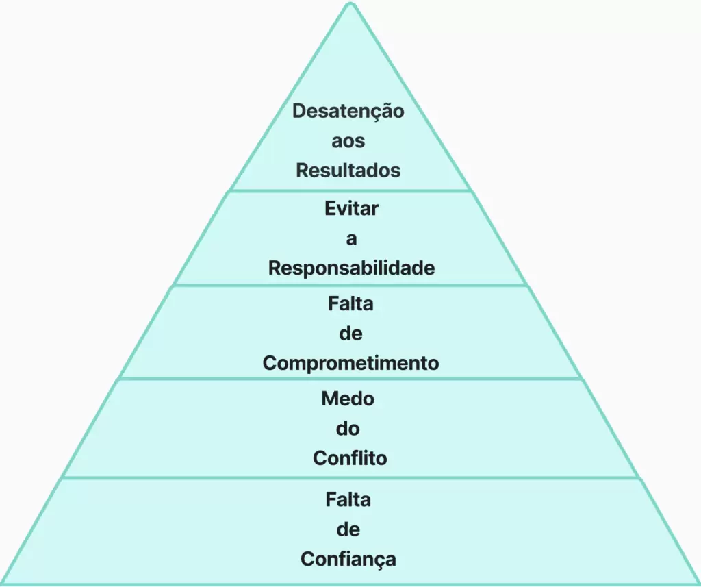 Piramide das 5 disfunções