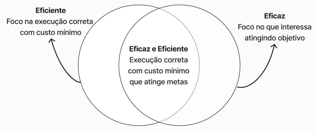 Diagrama de venn de eficiência e eficácia